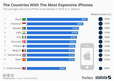 Which country has most expensive iPhone?
